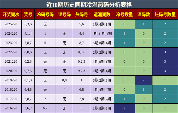 冷温热码分析