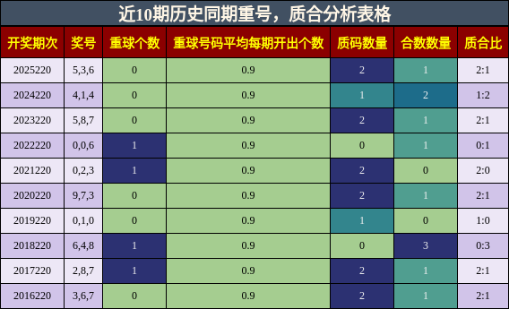 重号分析，质合分析