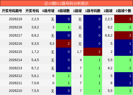 012路号码分析