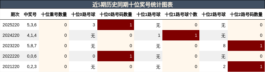 十位奖号分析
