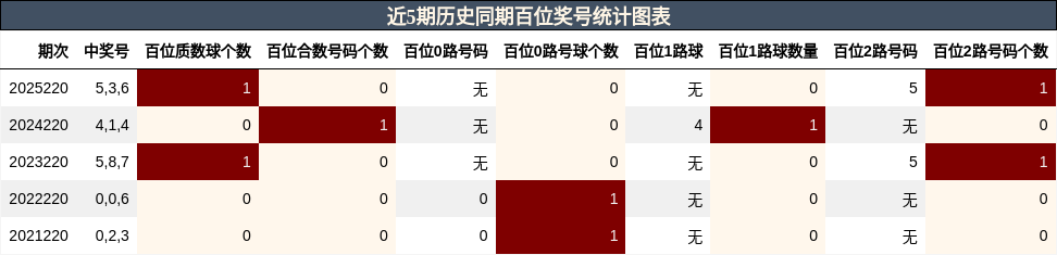 百位奖号分析