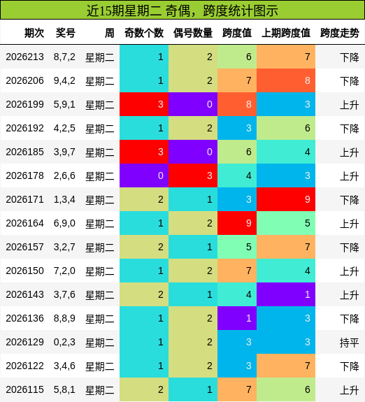奇偶分析，跨度分析