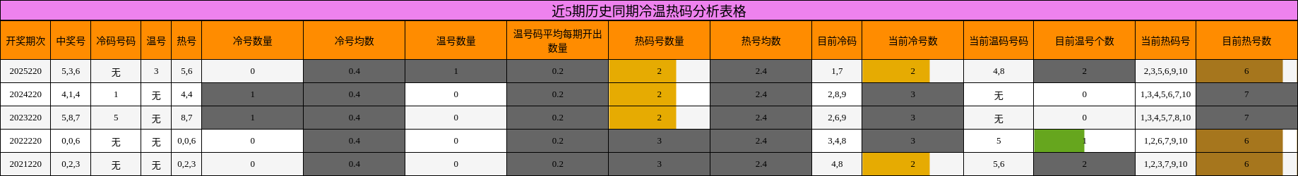 近5期历史同期冷温热码分析表格