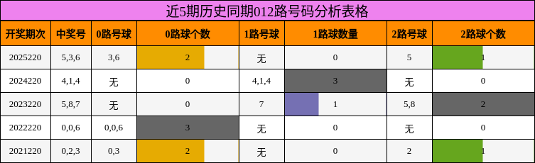 近5期历史同期012路号码分析表格