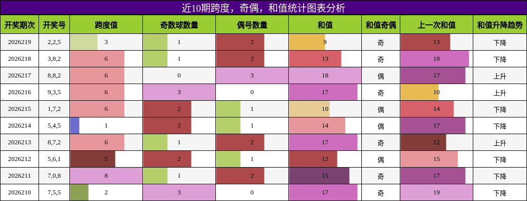 跨度分析，奇偶分析，和值分析
