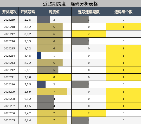 跨度分析，连码分析