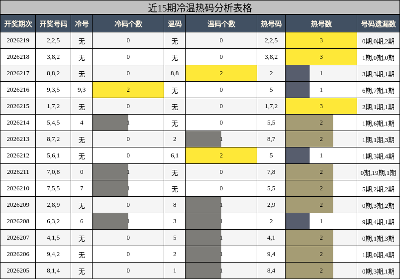 冷温热码分析