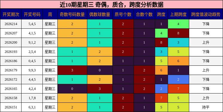 近10期星期三 奇偶，质合，跨度分析数据