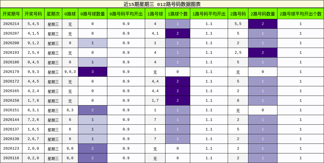 012路号码分析