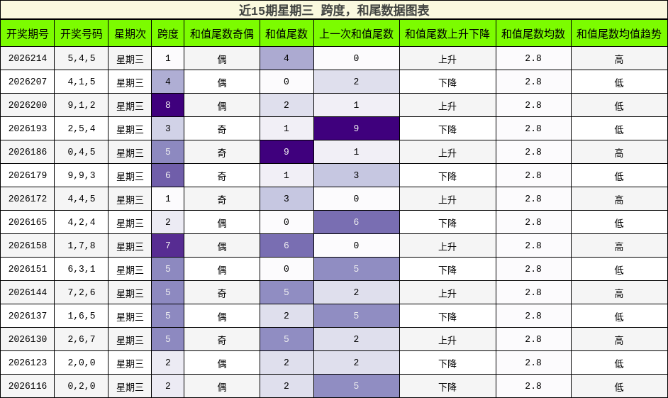 跨度分析，和尾分析