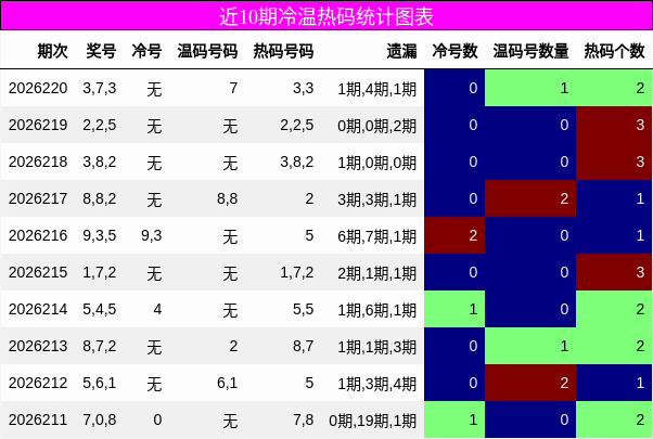 冷温热码分析