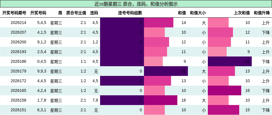 质合分析，连码分析，和值分析
