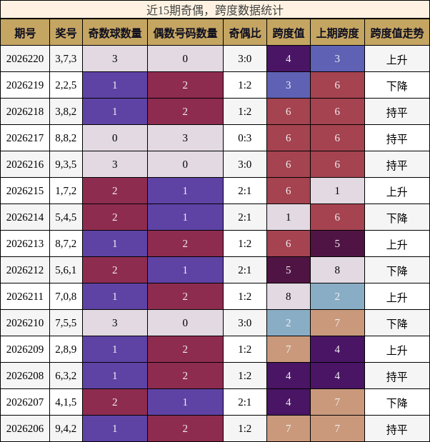 奇偶分析，跨度分析