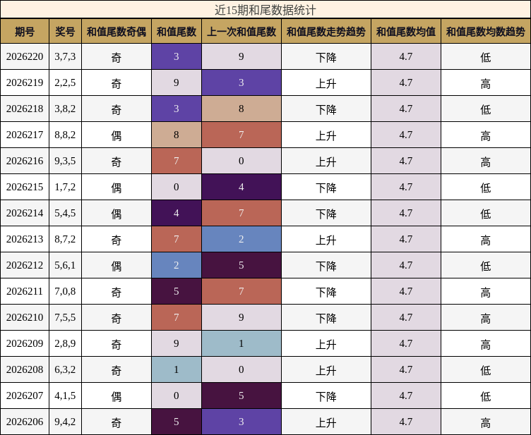 和尾分析