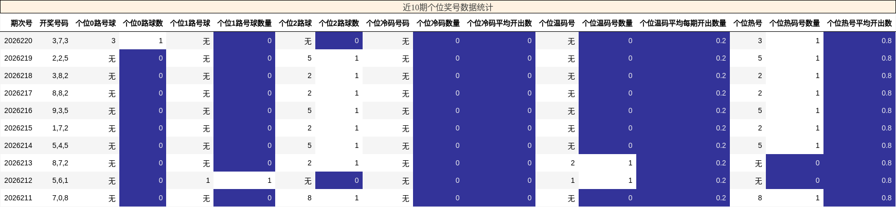 近10期个位奖号数据统计