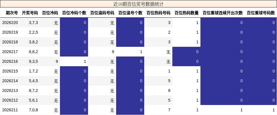 近10期百位奖号数据统计