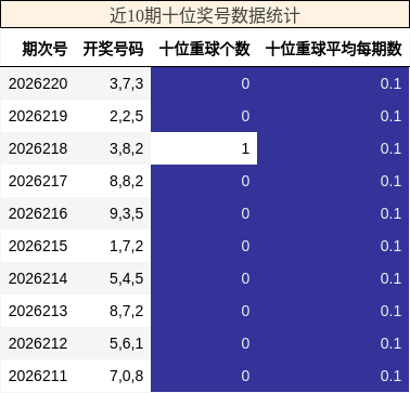 近10期十位奖号数据统计