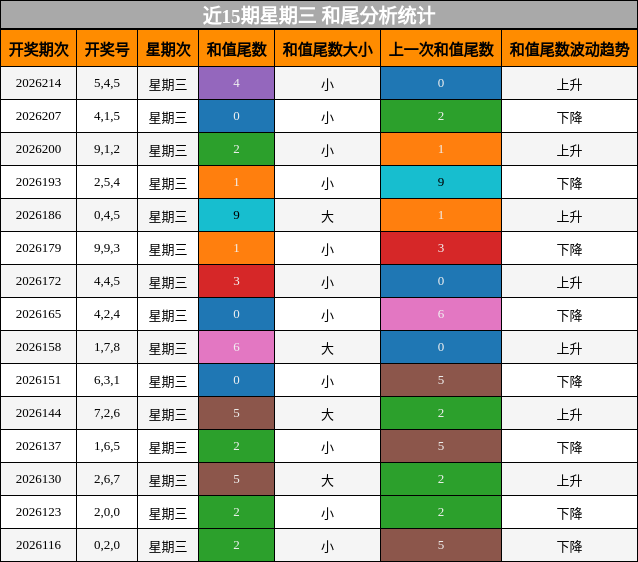 近15期星期三 和尾分析统计