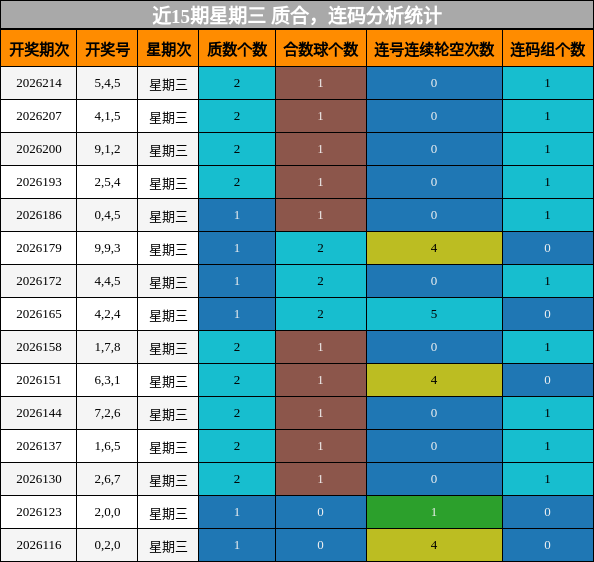 近15期星期三 质合，连码分析统计