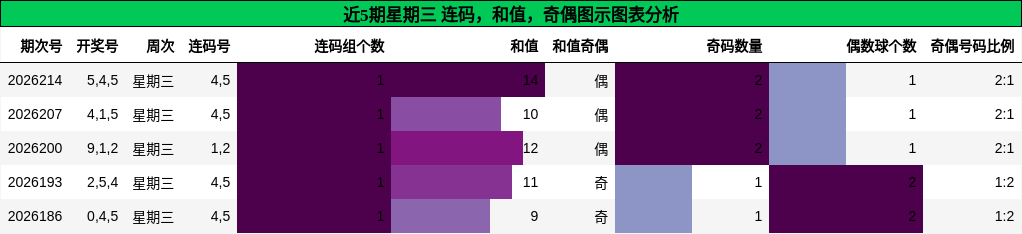 连码分析，和值分析，奇偶分析