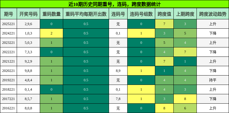 重号分析，连码分析，跨度分析