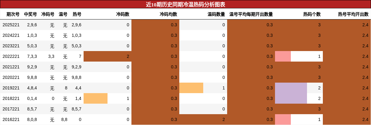 冷温热码分析