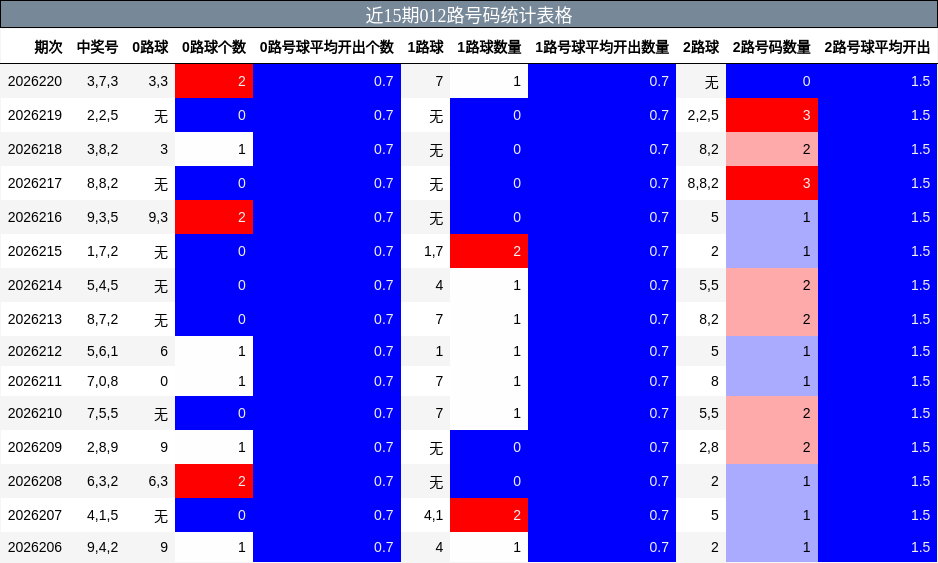 012路号码分析