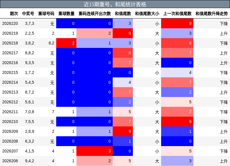 重号分析,和尾分析
