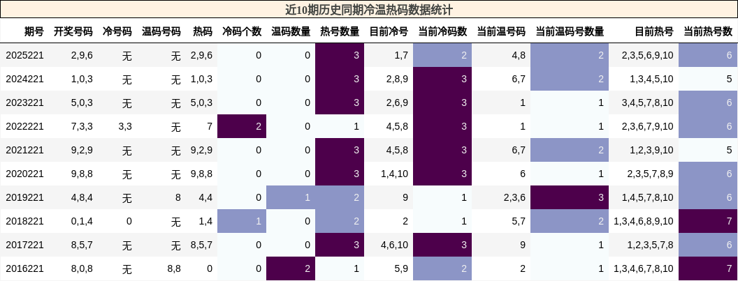 冷温热码分析