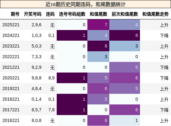 连码分析,和尾分析