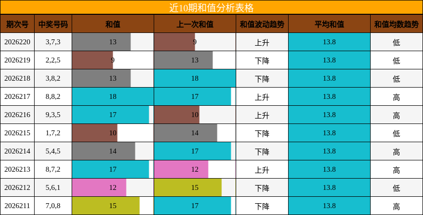 近10期和值分析表格