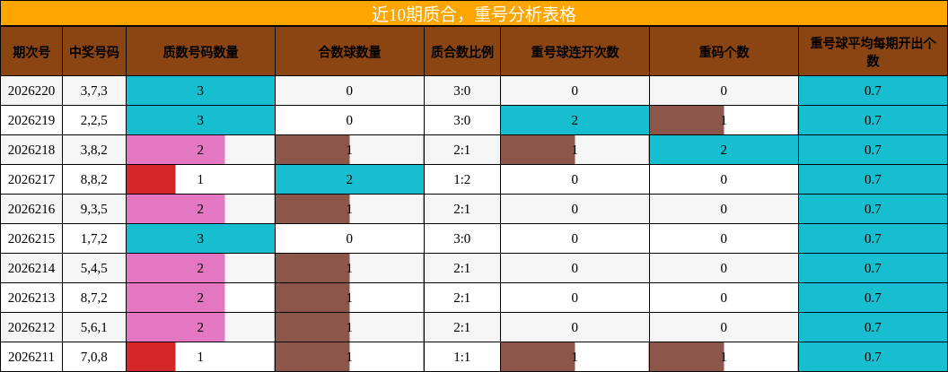 近10期质合,重号分析表格