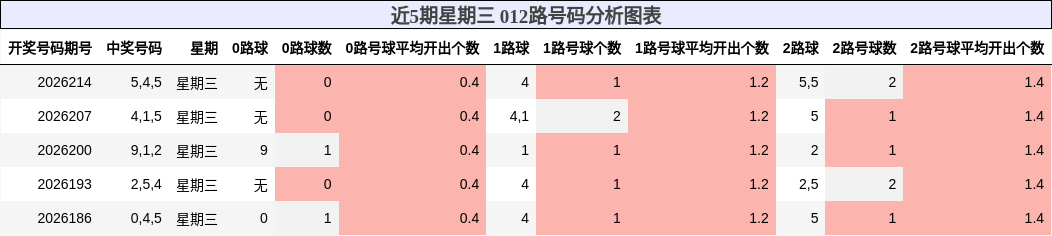 012路号码分析