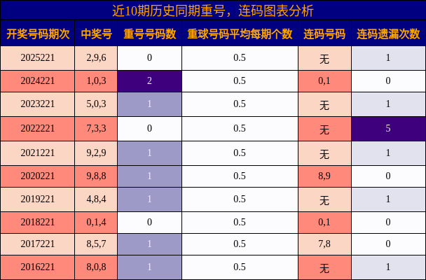 重号分析，连码分析
