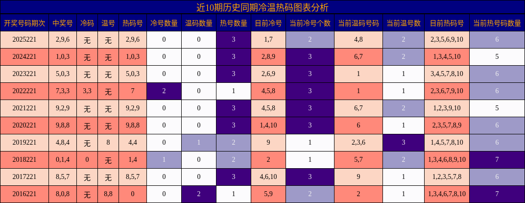 冷温热码分析