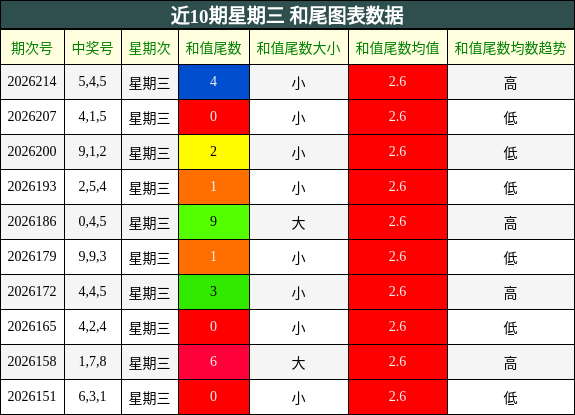 近10期星期三 和尾图表数据