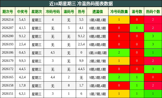 近10期星期三 冷温热码图表数据