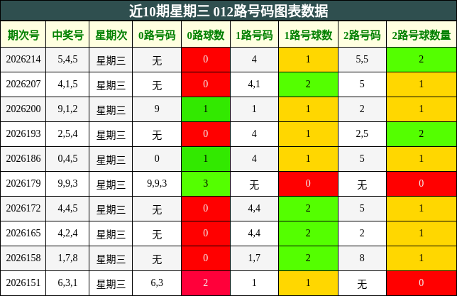 近10期星期三 012路号码图表数据