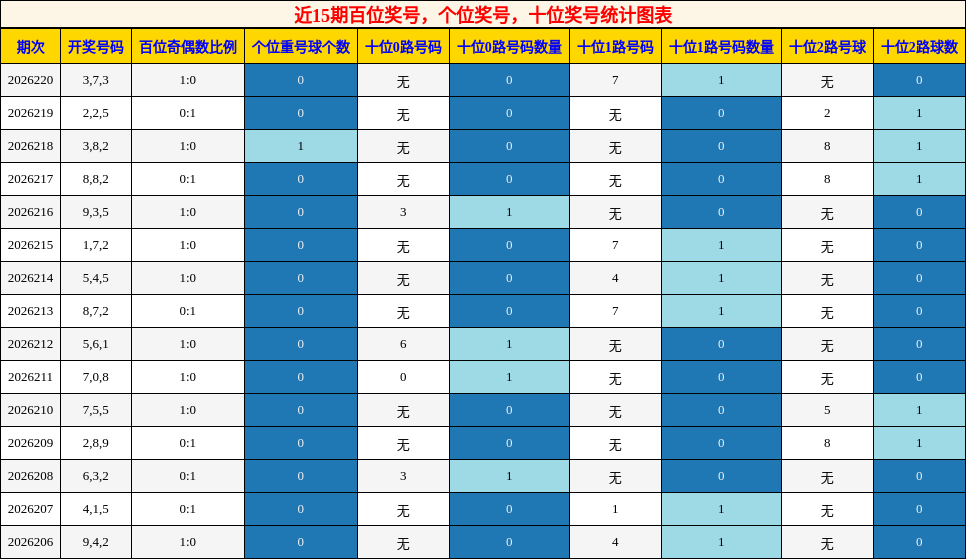 近15期百位、十位、个位奖号统计图表
