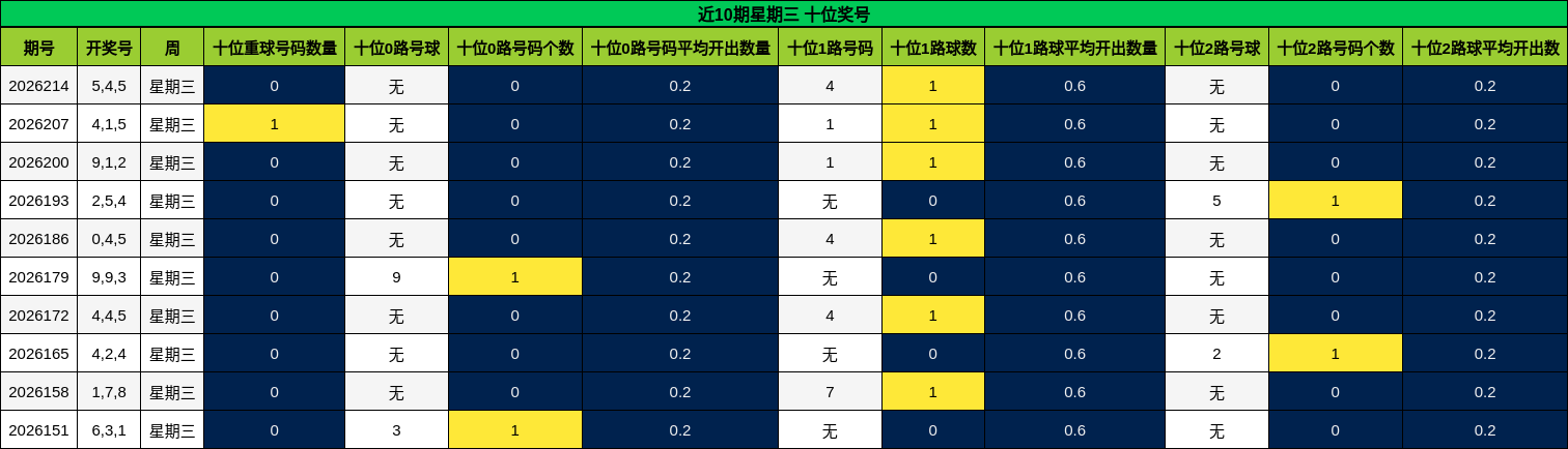 近10期星期三 十位奖号