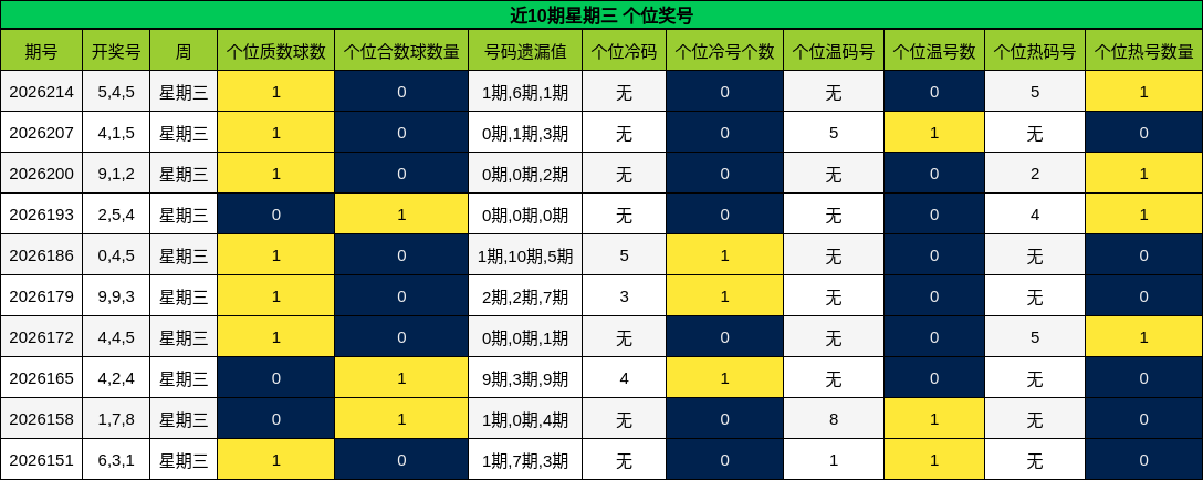 近10期星期三 个位奖号