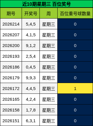 近10期星期三 百位奖号