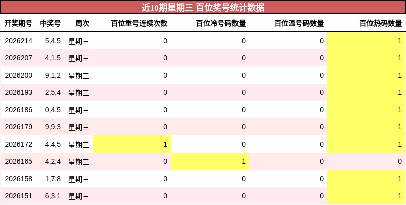 百位奖号分析