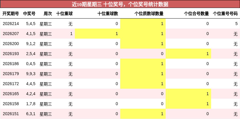 十位奖号分析，个位奖号分析