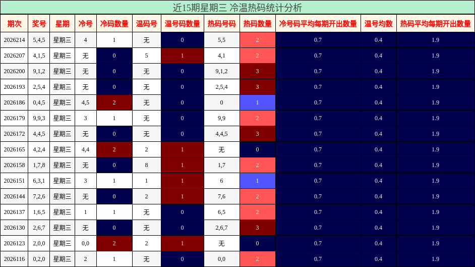 近15期星期三 冷温热码统计分析