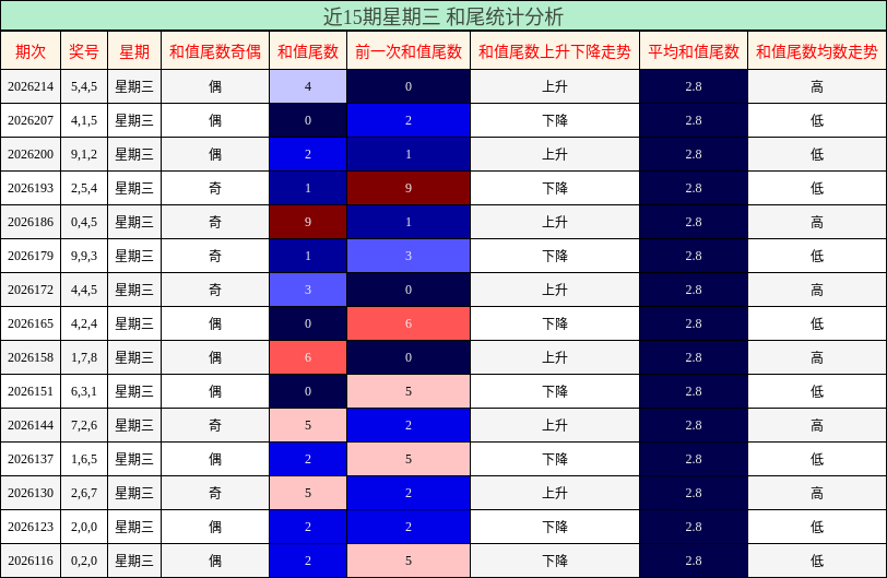 近15期星期三 和尾统计分析