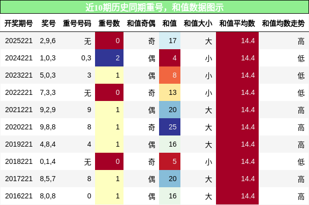 重号分析,和值分析