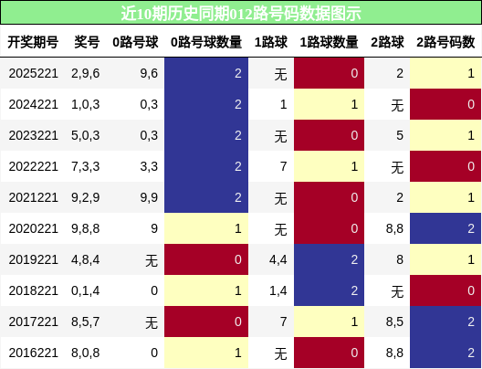 012路号码分析