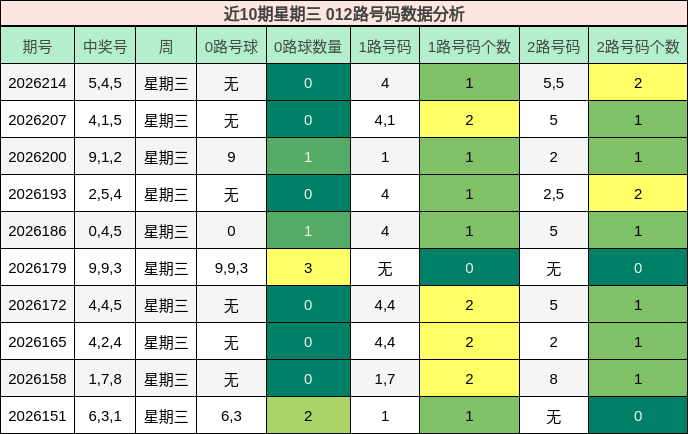 012路号码分析
