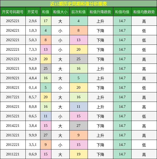 和值分析